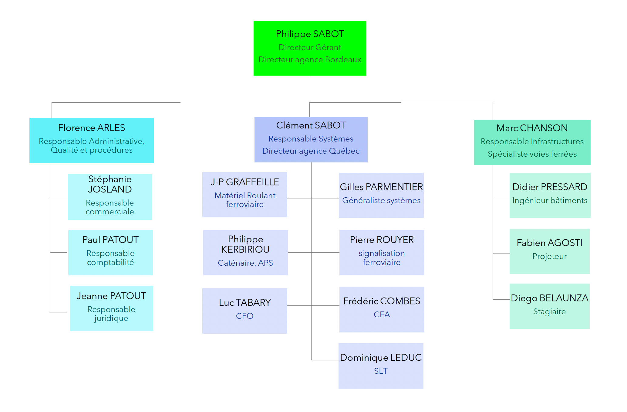 organigrame_socod